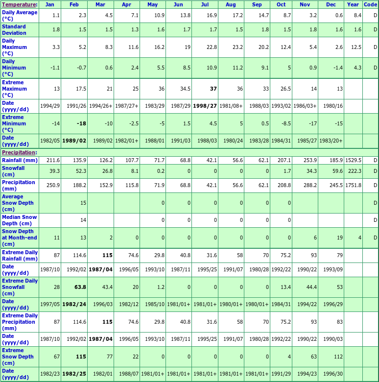 Upper Campbell Lake Climate Data Chart